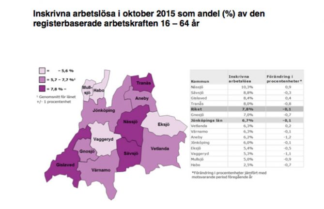 Arbetslösheten minskar åter i Vaggeryds kommun