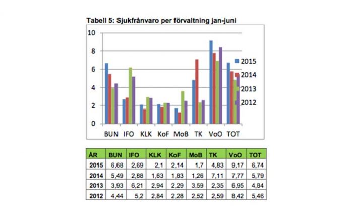 Kraftigt ökad sjukfrånvaro  i kommunen