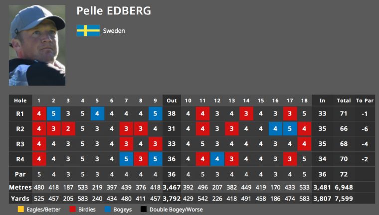 Pelle Edberg vidare efter fint spel