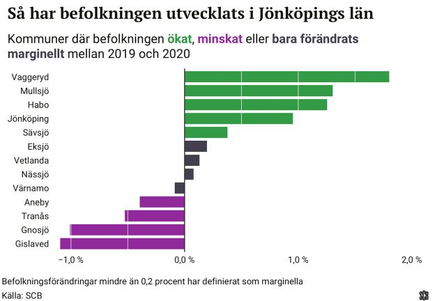 Vaggeryds kommun ökar mest i länet