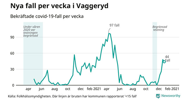 Vi har flest nya fall i länet